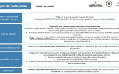 “El Codinucat participarà en l’elaboració del Pla Estratègic contra el malbaratament alimentari”